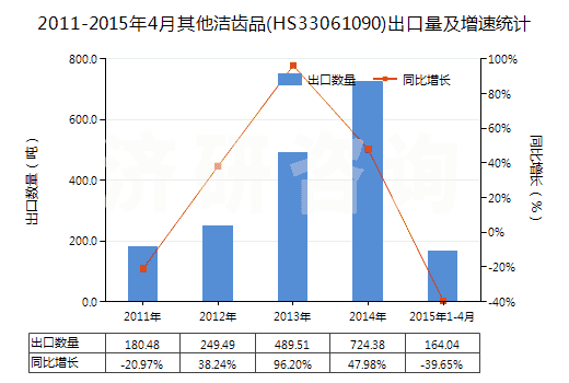 2011-2015年4月其他潔齒品(HS33061090)出口量及增速統(tǒng)計(jì)